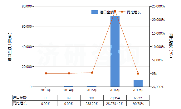 2013-2017年中國(guó)4-（4'-烷基環(huán)己基）環(huán)己基乙烯(HS29029040)進(jìn)口總額及增速統(tǒng)計(jì)